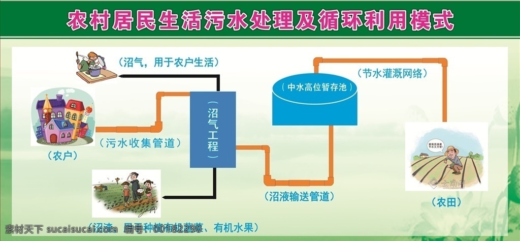 农村 居民 生活 污水处理 循环 利用 农 居 生 污 处 循 利