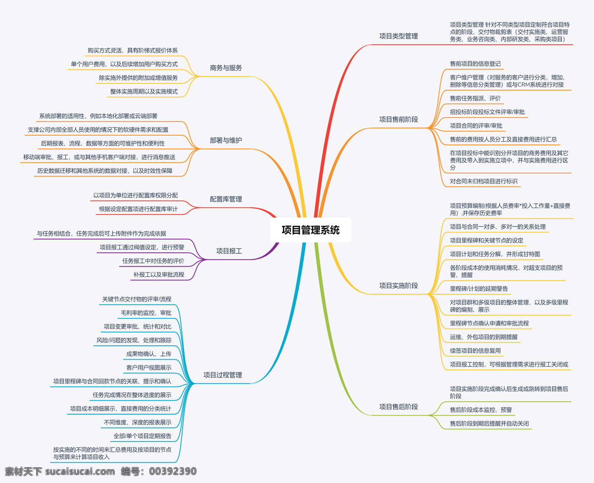 项目管理脑图 项目管理 管理 研发管理 思维导图 现代科技