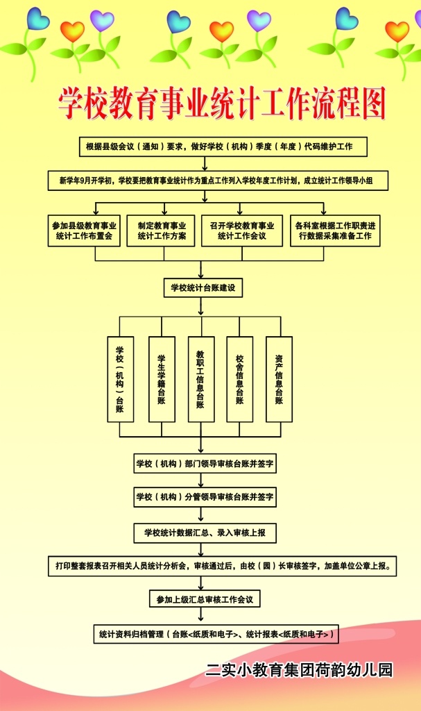 学校教育 事业 统计工作 流程图 学校 校园 教育事业 展板 公示