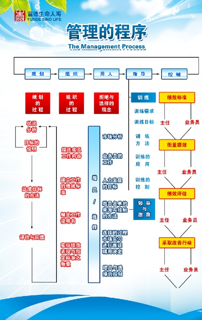 管理 程序 海報 觀念 過程 改善 回饋 展板 宣傳 易拉寶 保險 銷售 銀行 組織 分析 展板背景 展板模板