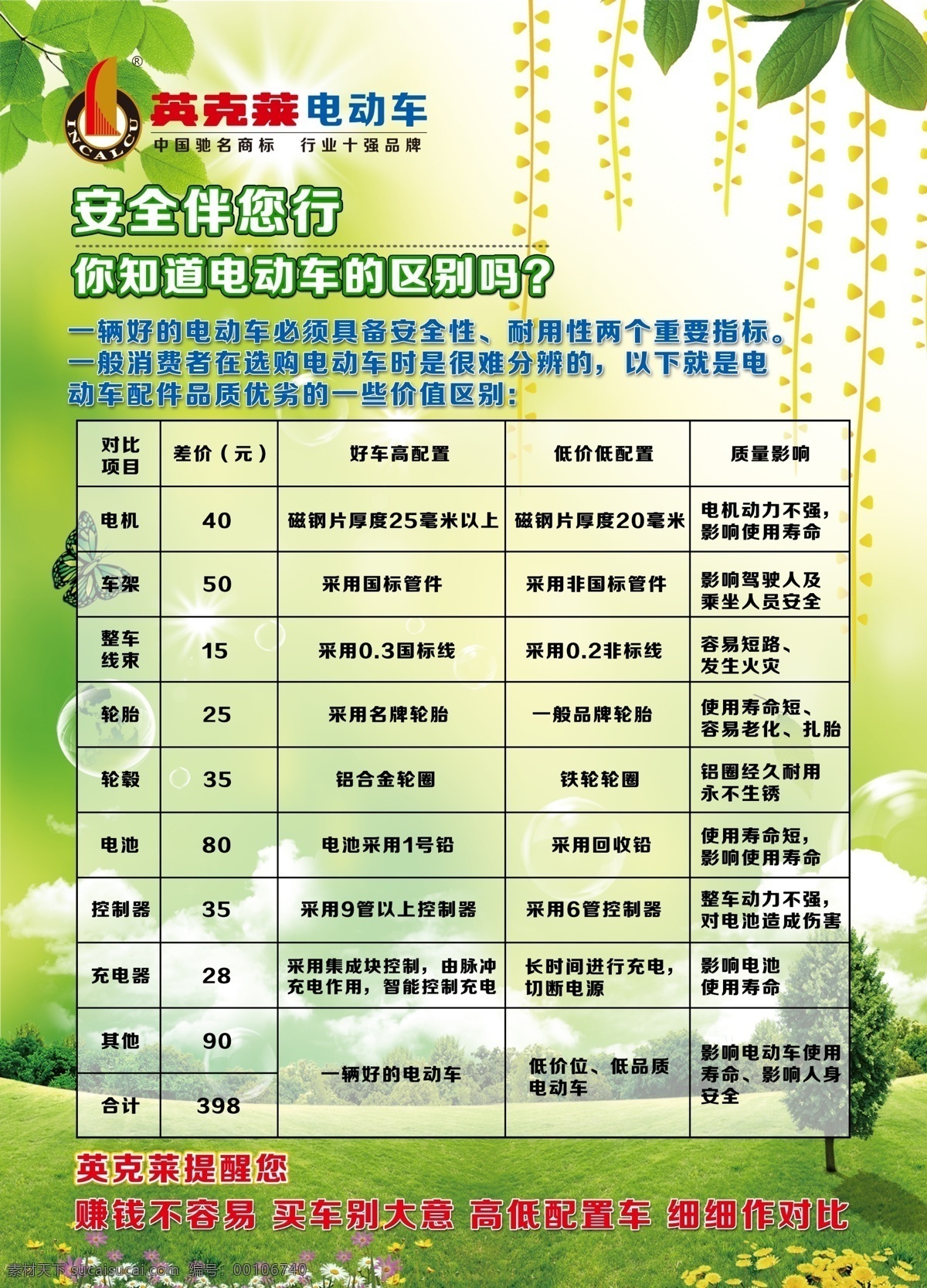 安全 春天 电动车 广告 广告设计模板 蝴蝶 户外广告 英 克莱 警示 海报 模板下载 英克莱电动车 英克莱 质量对比 展板广告 展板 伴您行 绿色 太阳 泡泡 树叶 树 电动车零件 配件对比 源文件 其他海报设计