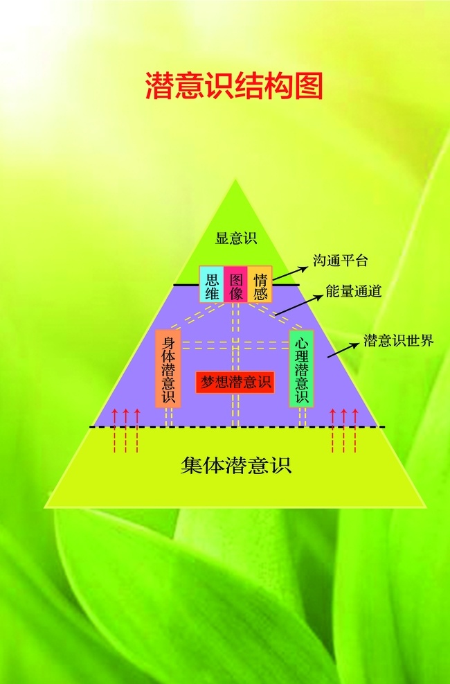 潜意识结构图 潜意识 结构图 展板 心理 咨询 分层