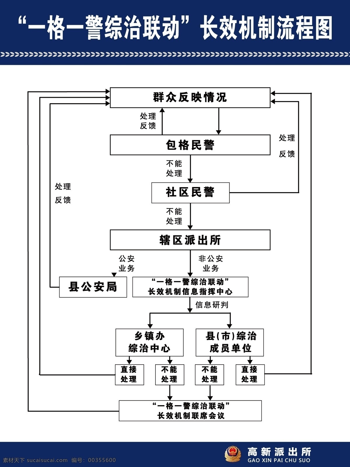 社区 工作 流程图 一格一警 综治联动 社区民警 两述一评 工作职责 纪律 服务承诺 派出所 社区警卫处