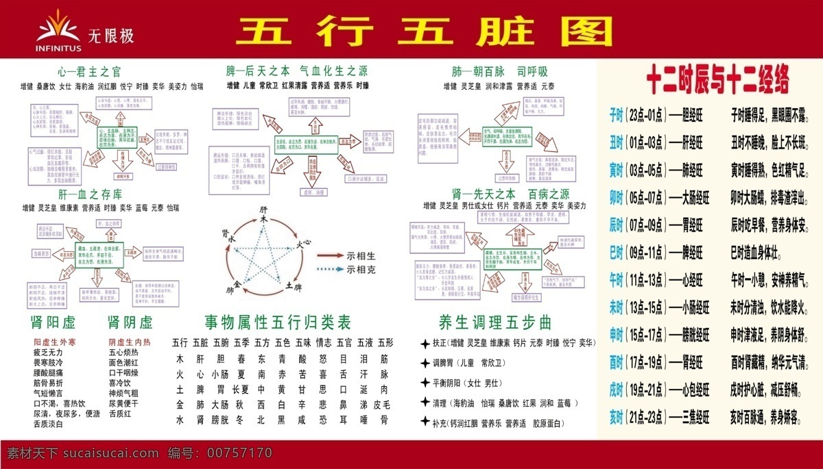 无限极 五行 五脏 调理 配伍表 广告设计海报 室内广告设计 展板模板