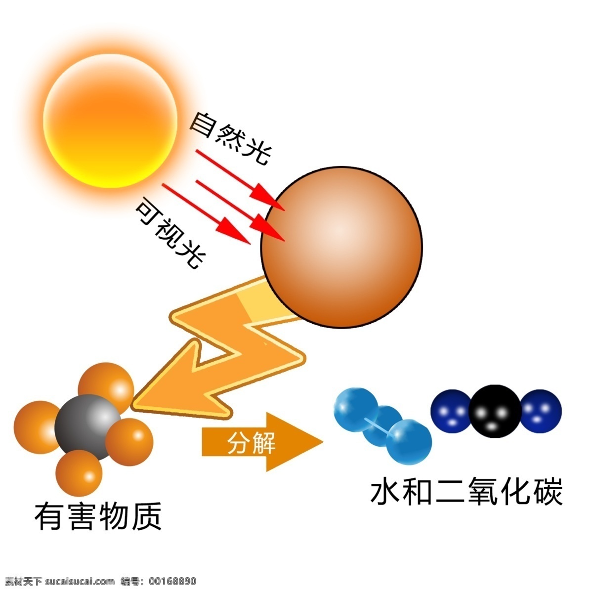 光触媒 甲醛 原理 空气净化 除醛剂 分子结构 化学物理 设计图 分层