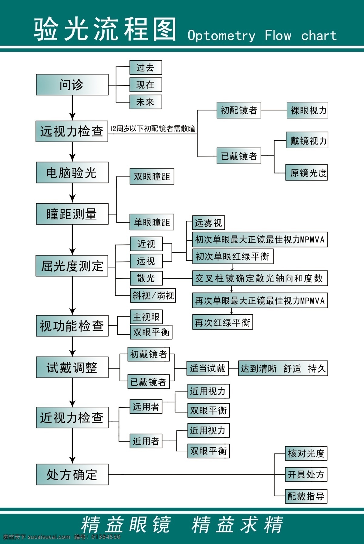 验光流程图 验光架构 分层 源文件