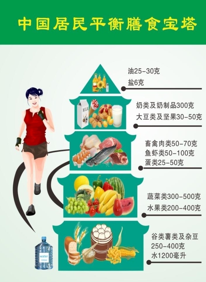 中国 居民 平衡 膳食 宝塔 中国居民 平衡膳食宝塔 运动 膳食平衡 绿色 海报