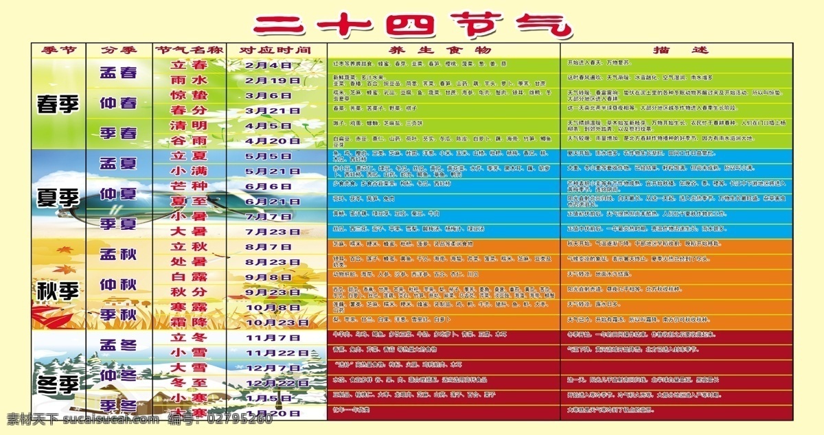 二十四节气 节气 24节气 春季 夏季 秋季 冬季 立春 雨水 惊蛰 春分 清明 谷雨 立夏 小满 芒种 夏至 小暑 大暑 立秋 处暑 白露 秋分 寒露 霜降 立冬 小雪 大雪 冬至 小寒 大寒 养生 食物 养生美食 简介 节气名称 节气时间 节气食物 节日 分层 源文件