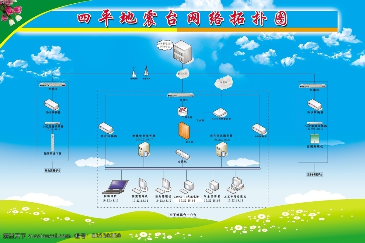 分层 白云 草地 防火墙 花 卡通电脑 蓝天 路由器 图板 地震台 网络 拓 普 图 卡通仪器 地震拓普图 交换机 协议转换器 移动光纤 源文件 矢量图 现代科技