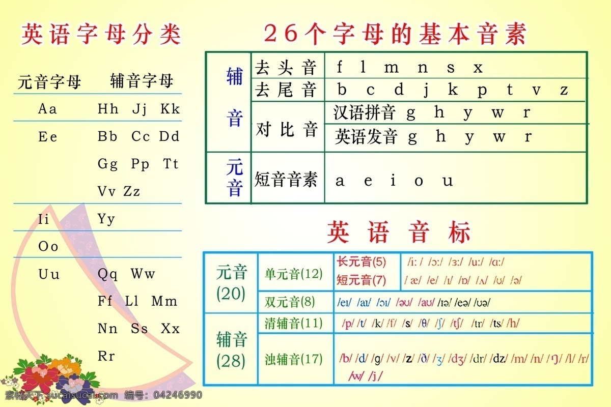 清华少儿英语 字母分类 字母 基本 音素 英语音标 学校 国内广告设计 广告设计模板 源文件