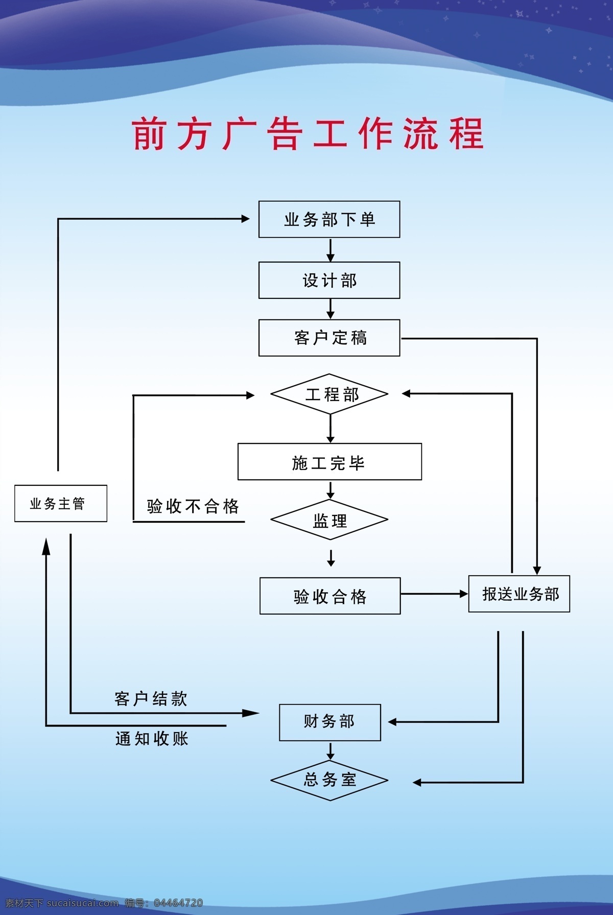 前方 广告 工作流程 流程图 展板 流程 招贴设计