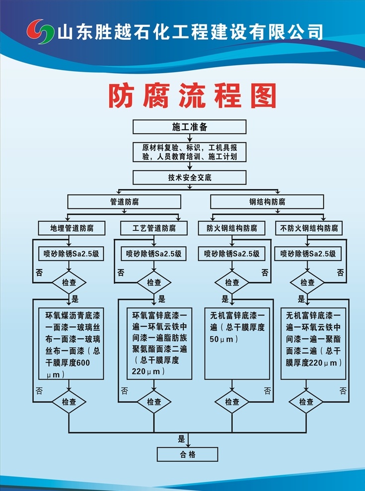 防腐流程图 流程图 防腐 工地标牌 标牌 工地标志