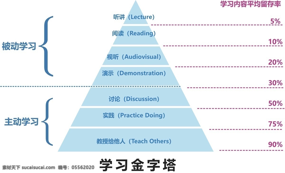 学习 效果 金字塔 效果金字塔 学习金字塔 学习效果 手绘素描 生活百科 学习用品