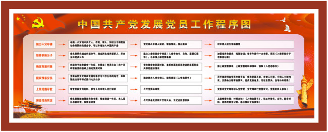 中国共产党 发展党 员工 作 流程图 展板 发展党员 工作程序 党建宣传 入党程序 墙体喷绘 大尺寸 1.6m4m
