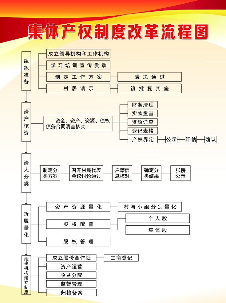 集中 产权 制度 改革 流程图 集中产权制 度改革流程图 制度牌 制度背景 标志图标 公共标识标志