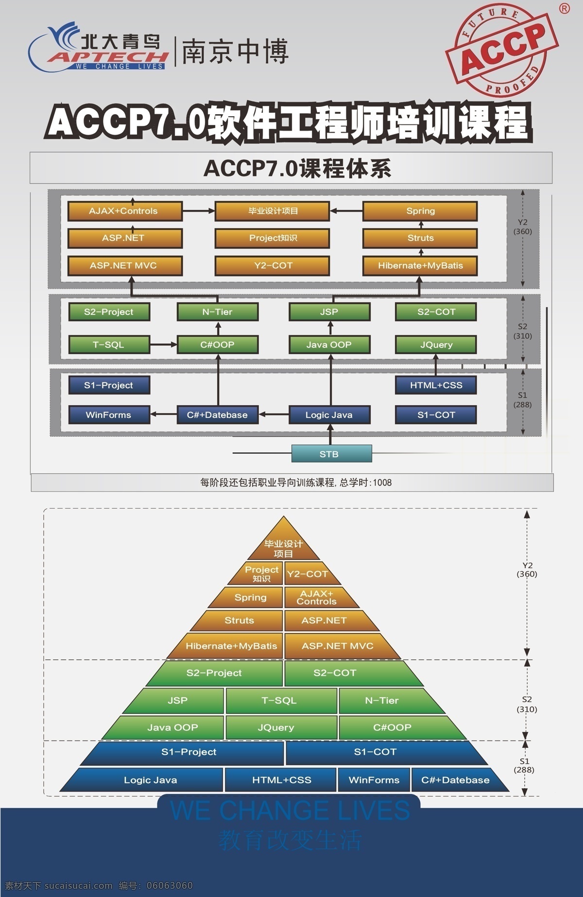 accp 课程 体系 海报 矢量图 现代科技