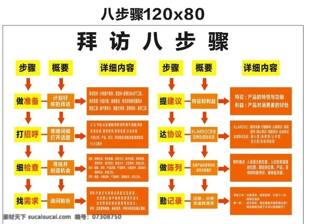 拜访 拜访八步骤 做准备 打招呼 细检查 找需求 提建议 达协议 做陈列 勤记录 零碎