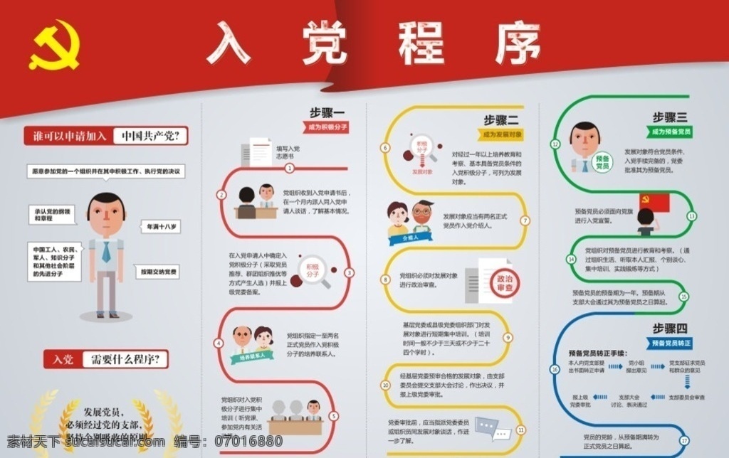 入党程序 共产党 四个步骤 卡通 矢量人物 党旗 展板