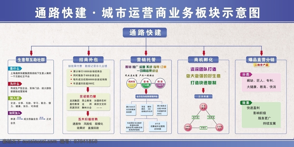 业务 板块 示意图 业务板块 流程图 展牌 展板 橱窗 营销 招商 生意帮 城市运营 通路快健 标题 蓝眉头 灰底 分层 背景素材