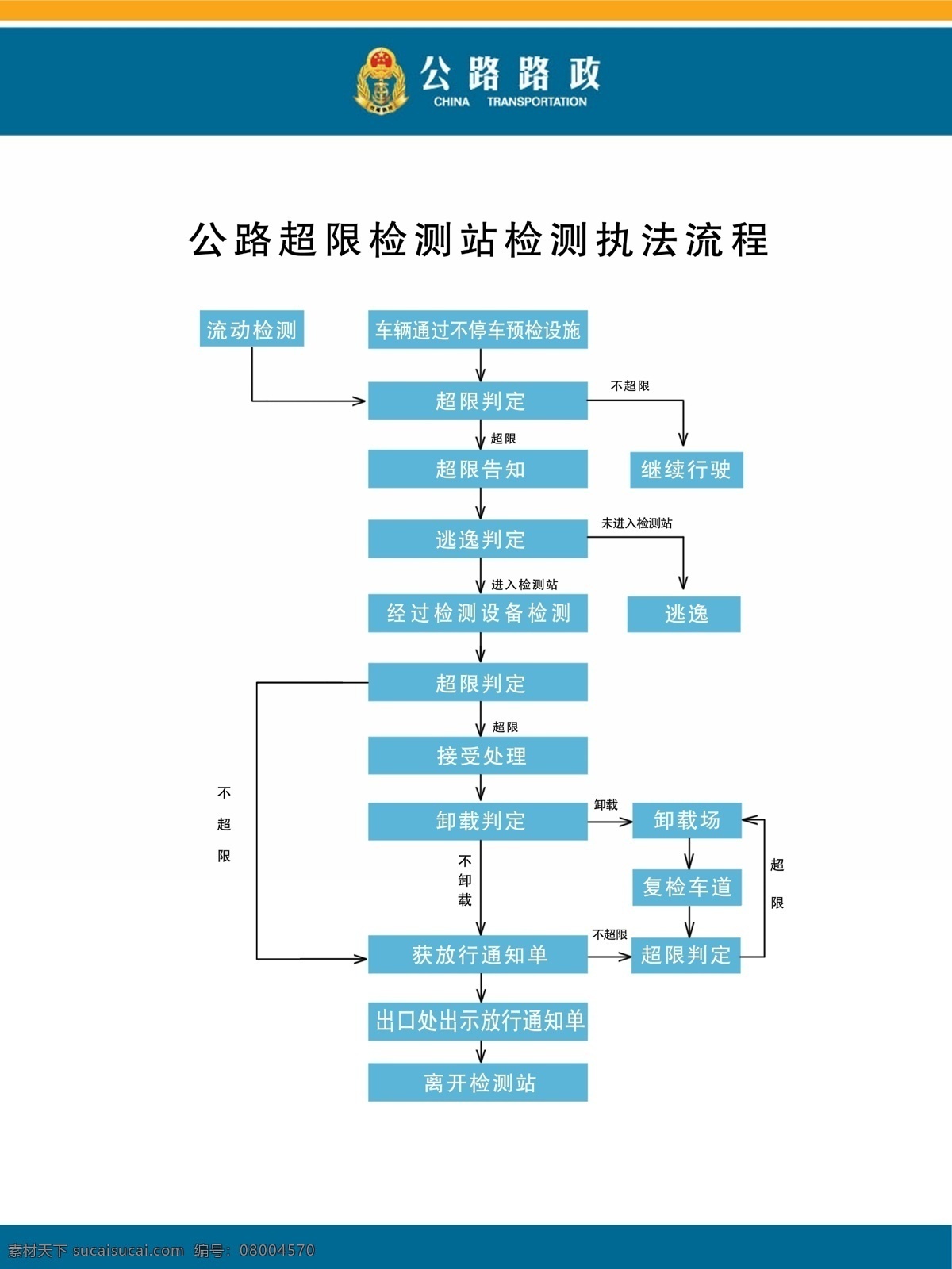 公路 超限 执法 流程 车辆超限超载 认定标准 公路路政 处罚流程图 检测执法 工作流程图 公路超限 执法流程