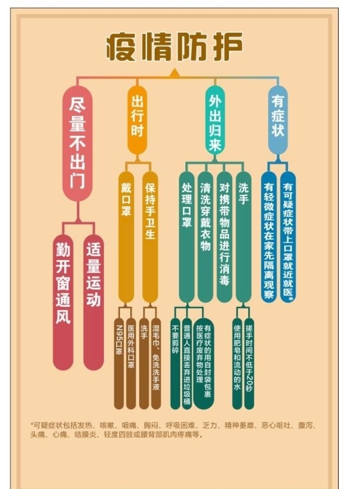 疫情防护流程 新型冠状病毒 疫情防护 新型 冠状病毒 冠状病毒症状