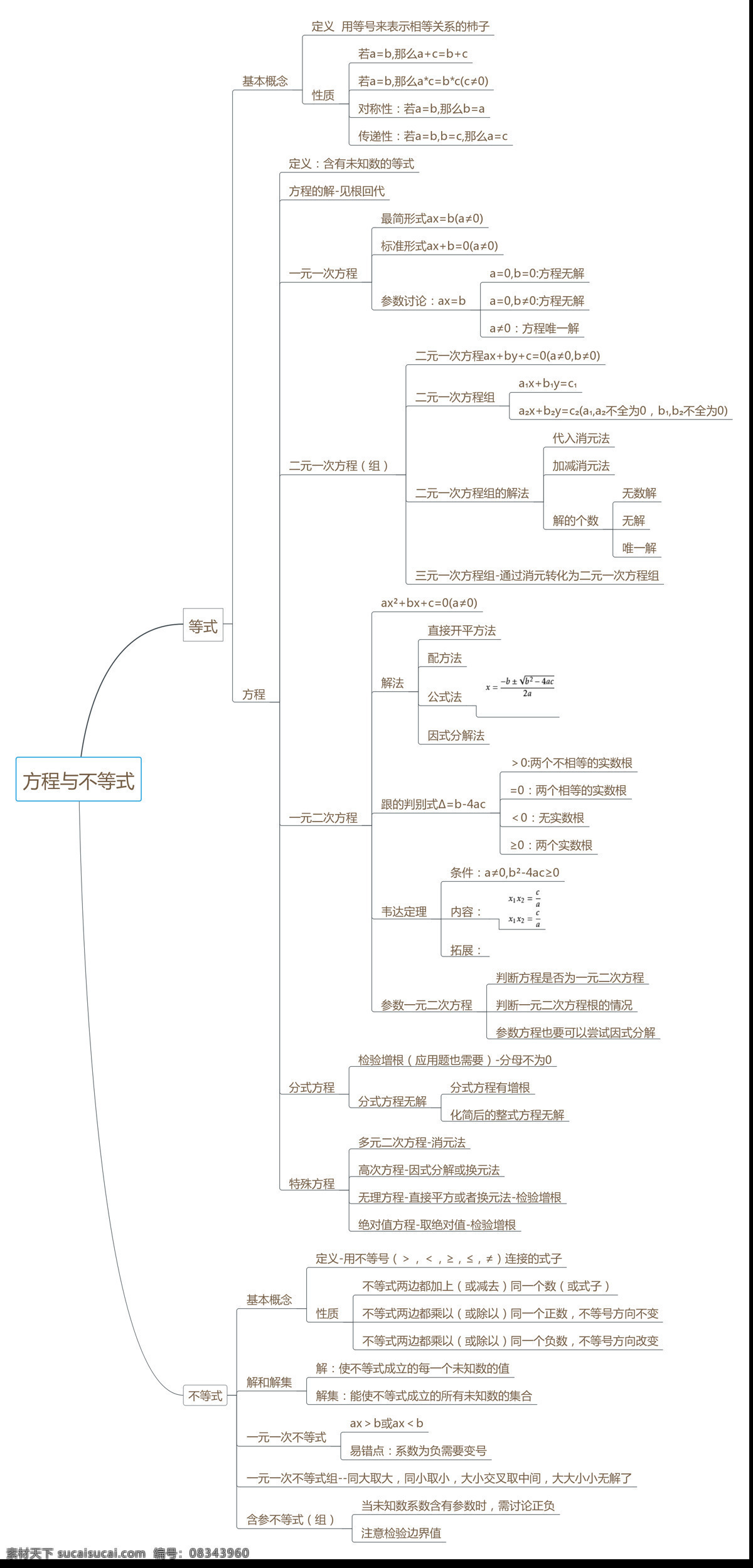 初中 数学 思维 导 图 方程 不等式 中考