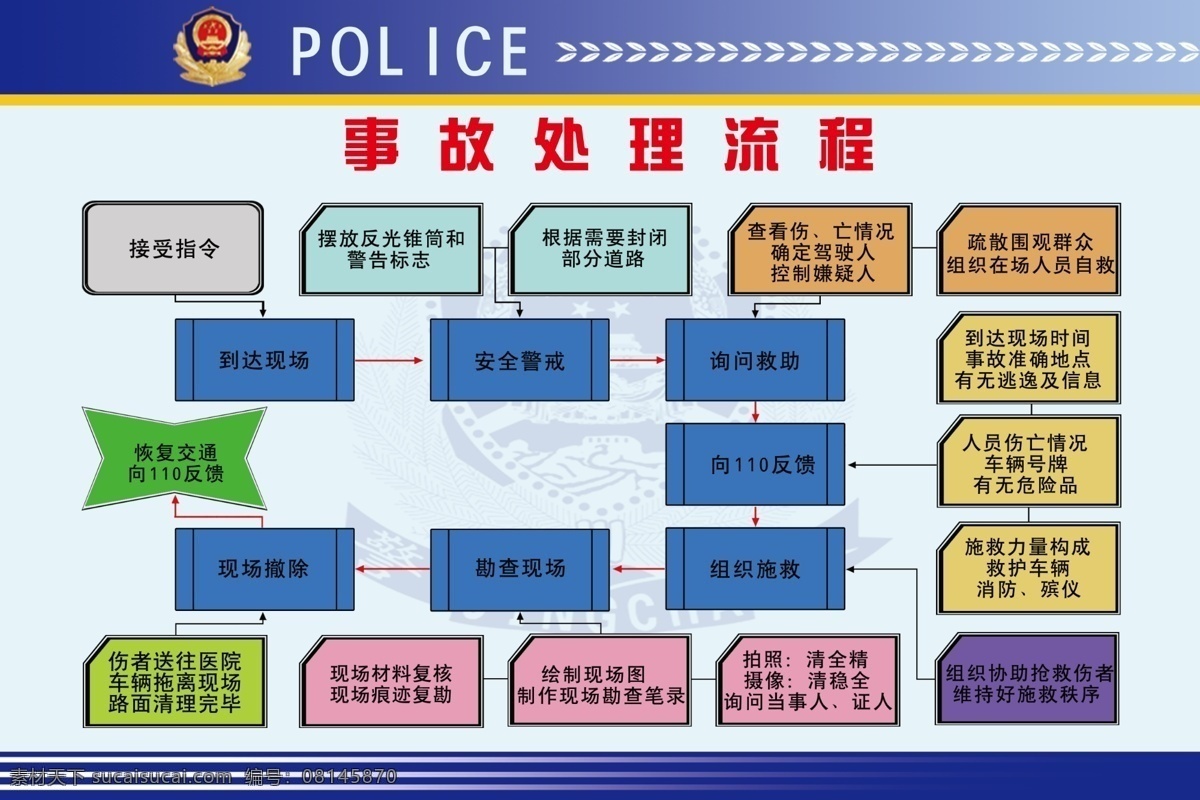 事故处理流程 事故 安全警戒 向110反馈 勘察现场 组织施救 展板模板 广告设计模板 源文件