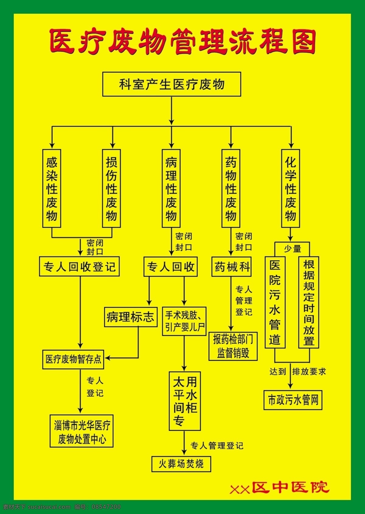 中医院 医疗废物 医疗 废物 管理 流程 广告设计模板 源文件