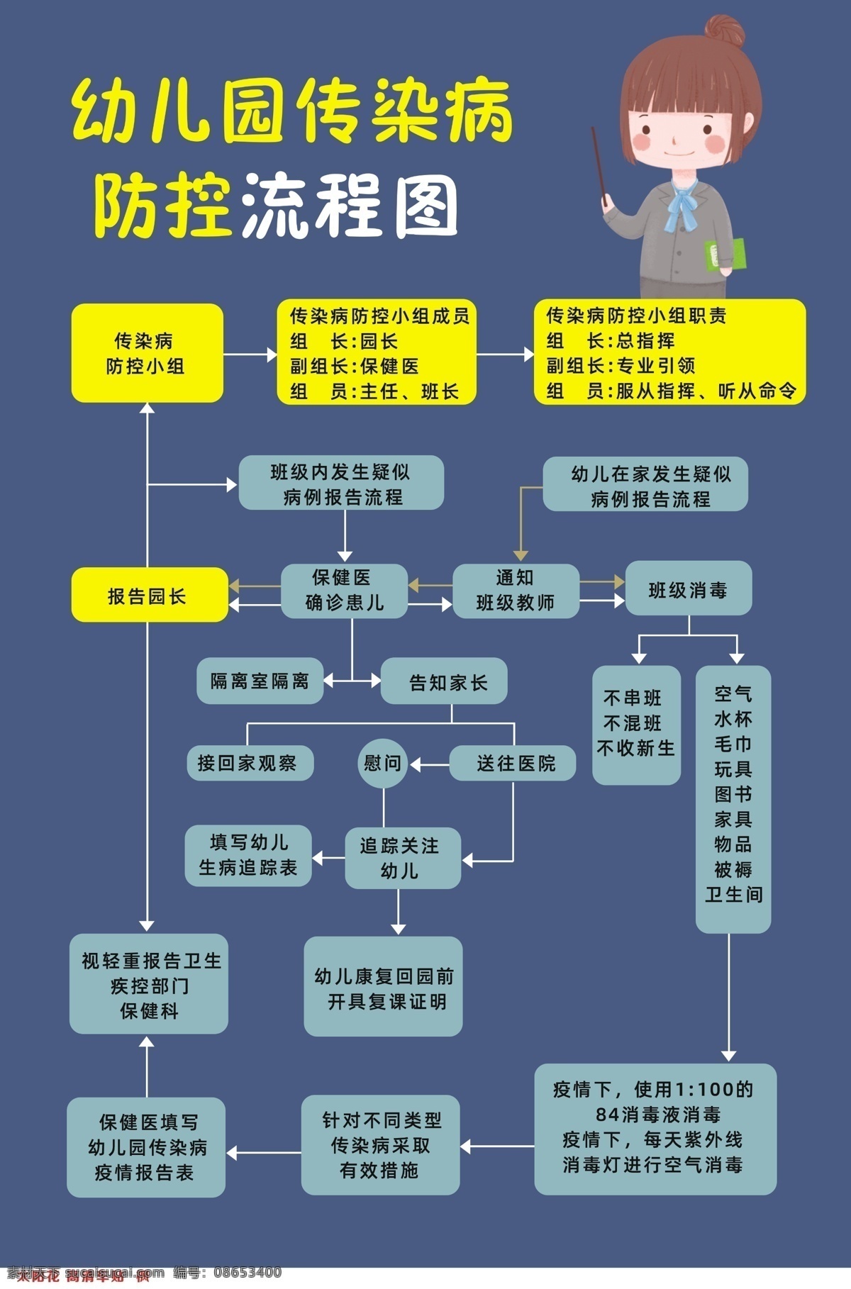 幼儿园 防疫 流程图 接送 开学接送 发烧 处置