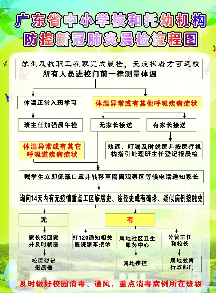 防控 新 冠 肺炎 晨 检 流程图 防控新冠肺炎 晨检流程图 中小学校 托幼机构 防控流程图