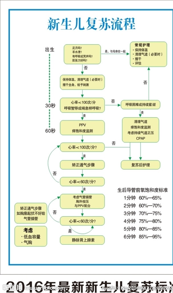 2016年 新生儿 复苏 流程 复苏流程 医院 展板 制度 妇科 妇产科 cdr素材