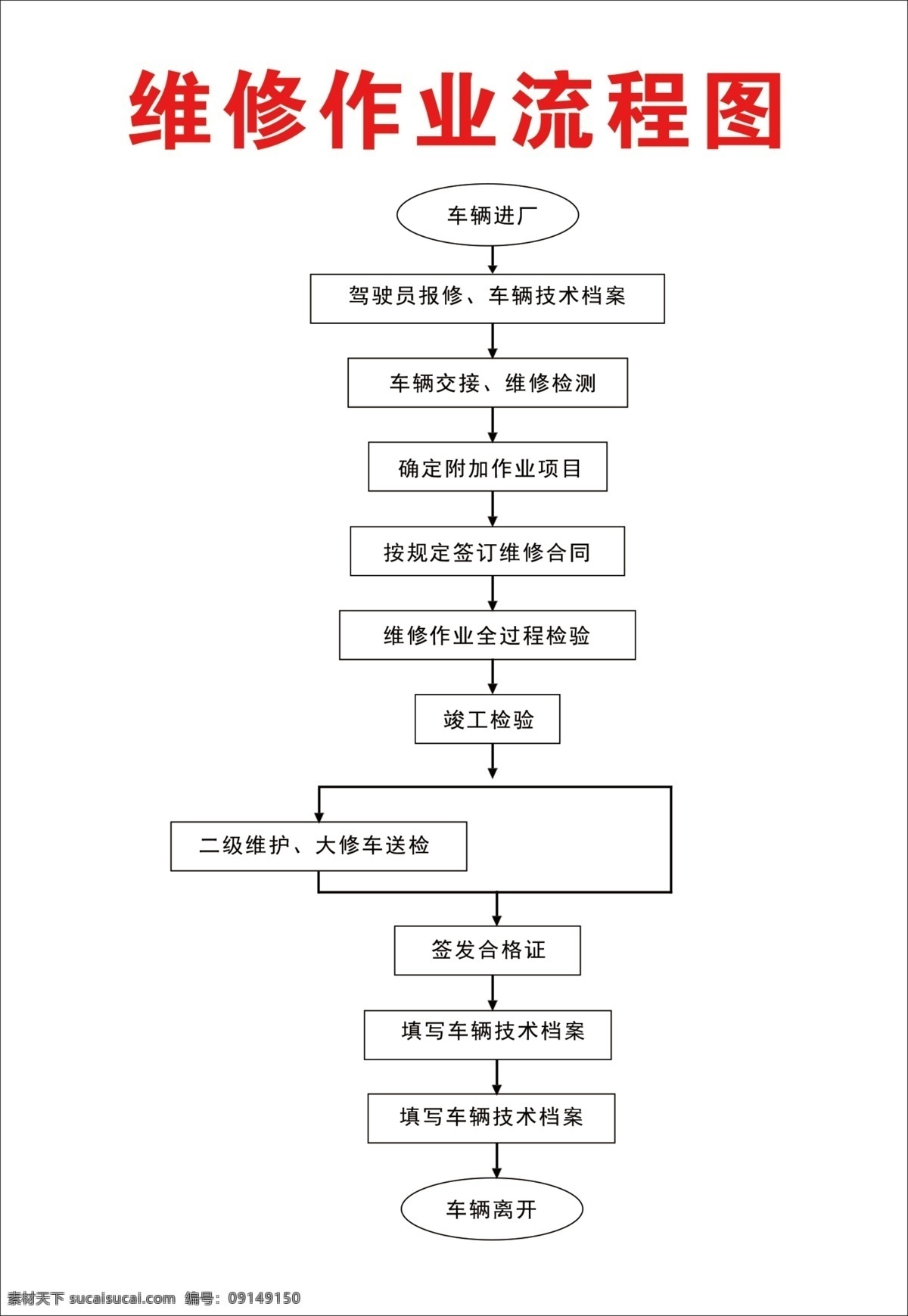 维修 作业 流程图 二类汽修厂 维修汽车 汽车 流程 工地 分层 背景素材