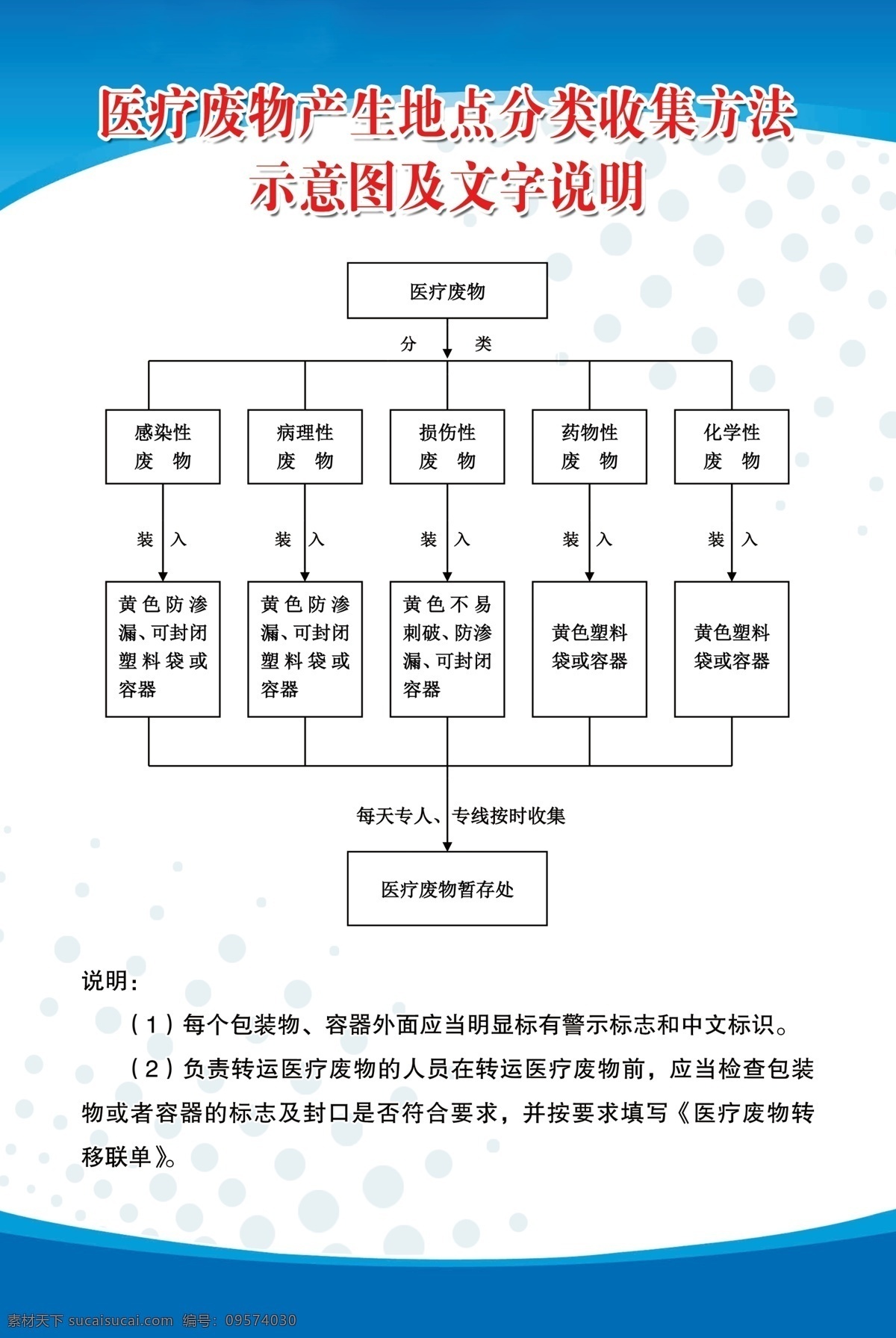 医疗 废物 产 示意图 文字 说明 医疗废物 产生地点 分类收集 方法示意图 文字说明