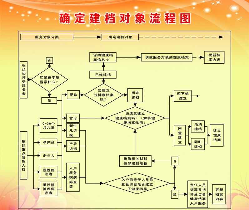 确定 建档 对象 流程图 医院展板 卫生院展板 确定建档对象 星光 花纹 展板模板 广告设计模板 源文件