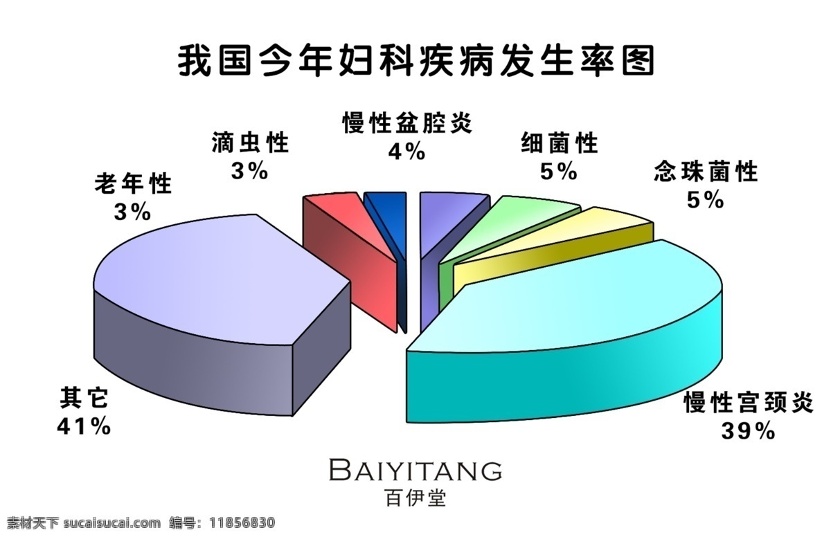 疾病 发生率 占据 女性妇科