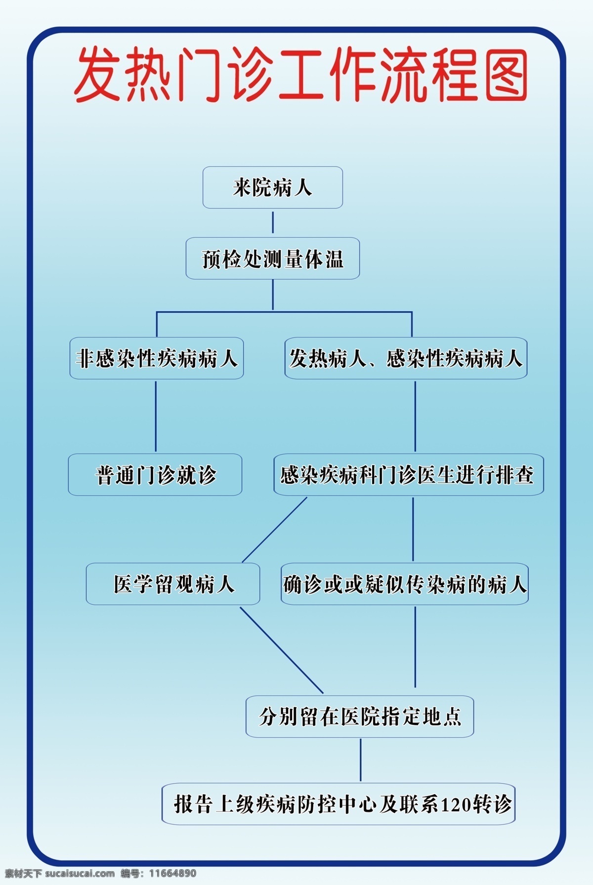 发热 门诊 流程图 来院预检 普通就诊 医院排查 原创模板 广告设计模板 源文件