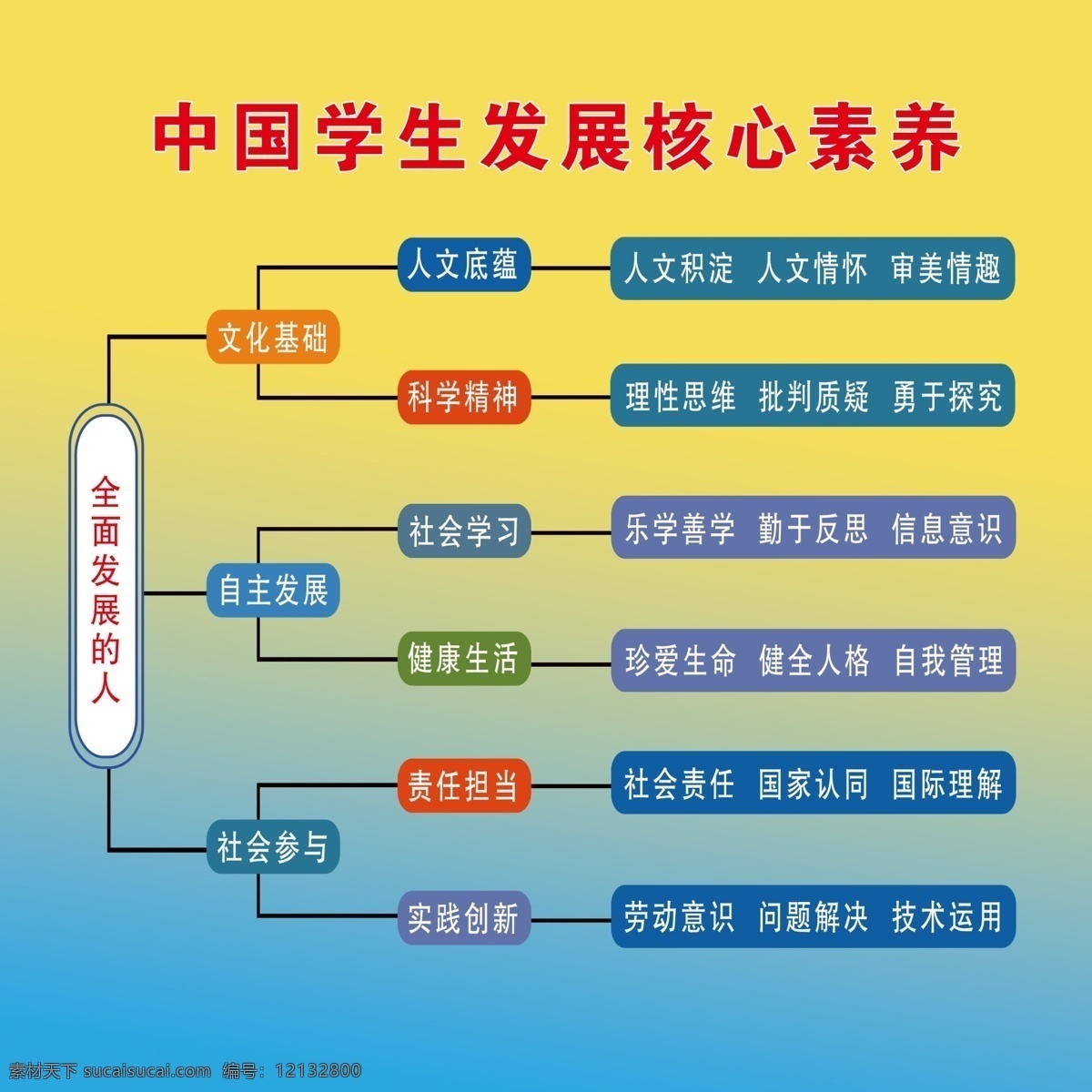 中国 学生 发展 核心 素养 全面的人 分布图