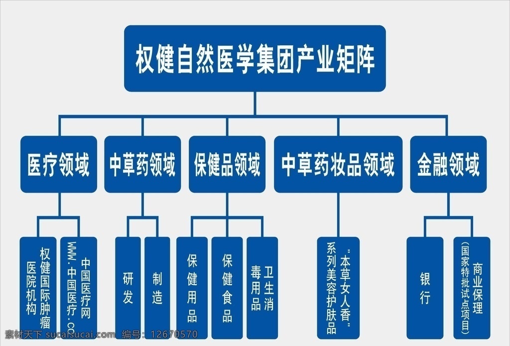 权健矩阵图 权健 产业矩阵 肿瘤医院 医院 健康 中药 医疗 本草 宣传栏