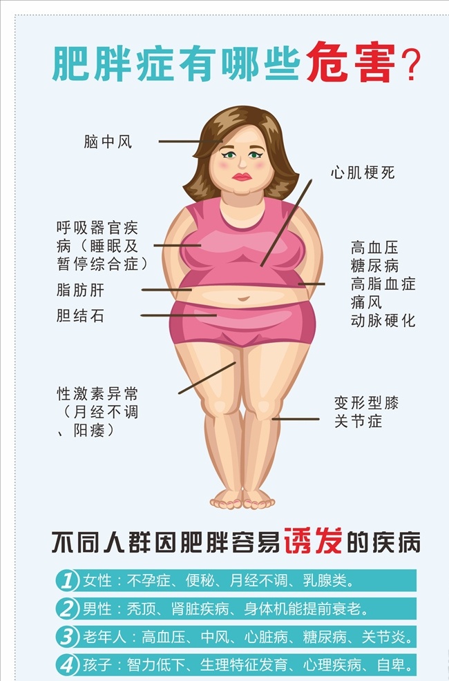 肥胖症危害 肥胖 不健康 危害 减肥 海报