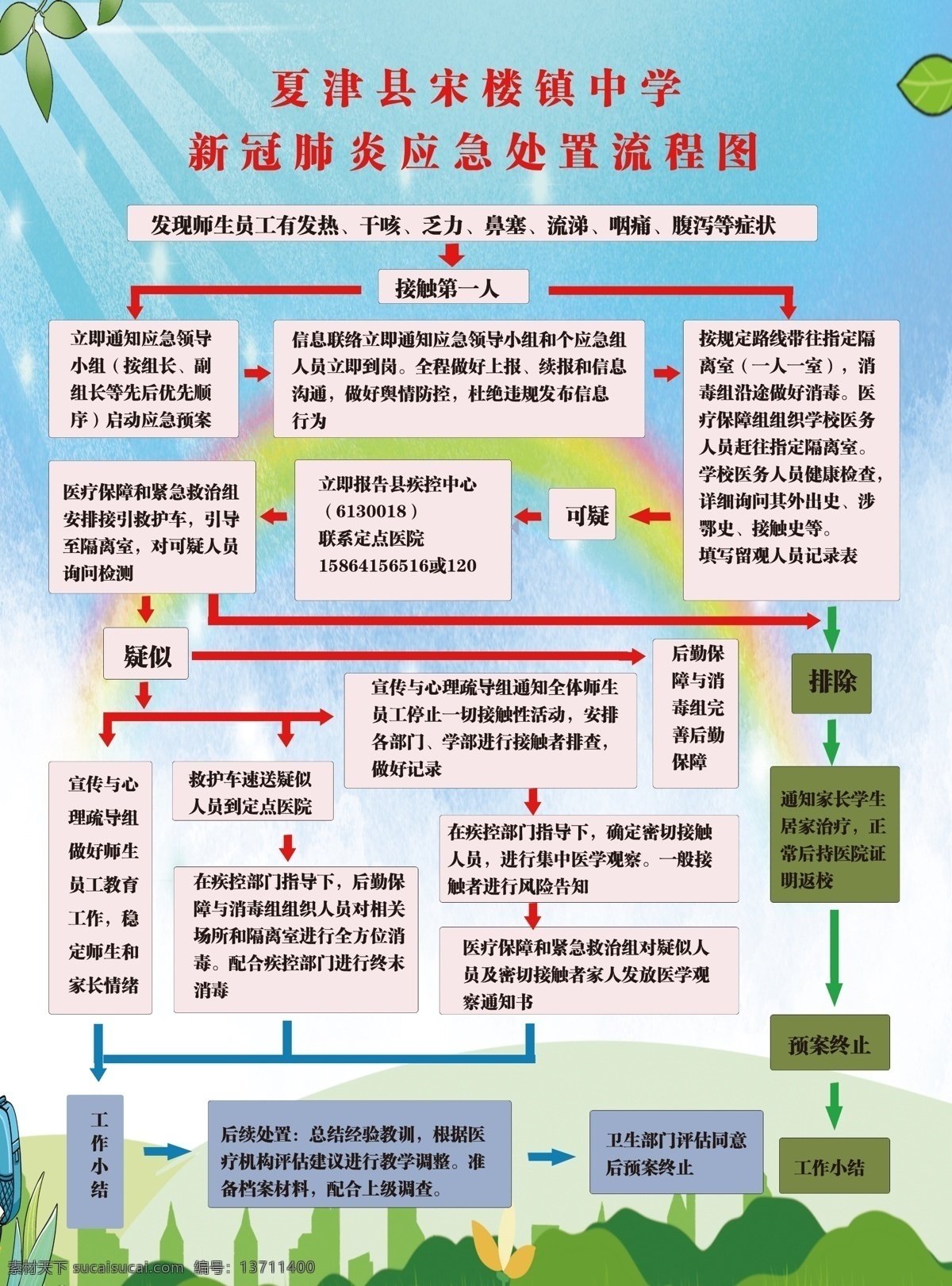 校园 疫情 处置 流程图 肺炎疫情 疫情处置 学校疫情 学校开学 在校生