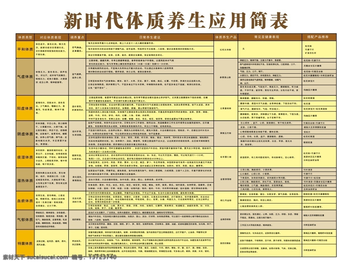 新时代 体质 养生 应用 简 表 国珍 松花粉 养生应用简表 新时代养生 九种体质 体质养生应用 分层