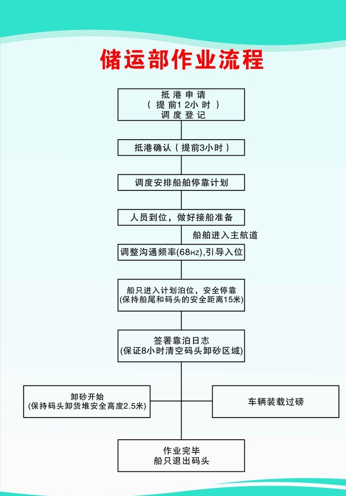 作业流程 规范 流程 作业 制度 制度牌 标志牌 储运 仓储 运输 招贴设计