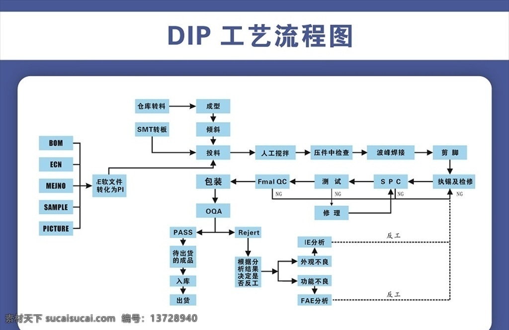 dip 工艺流程 dip工艺 工艺流程图 蓝色 看板 车间 宣传栏系列 展板模板