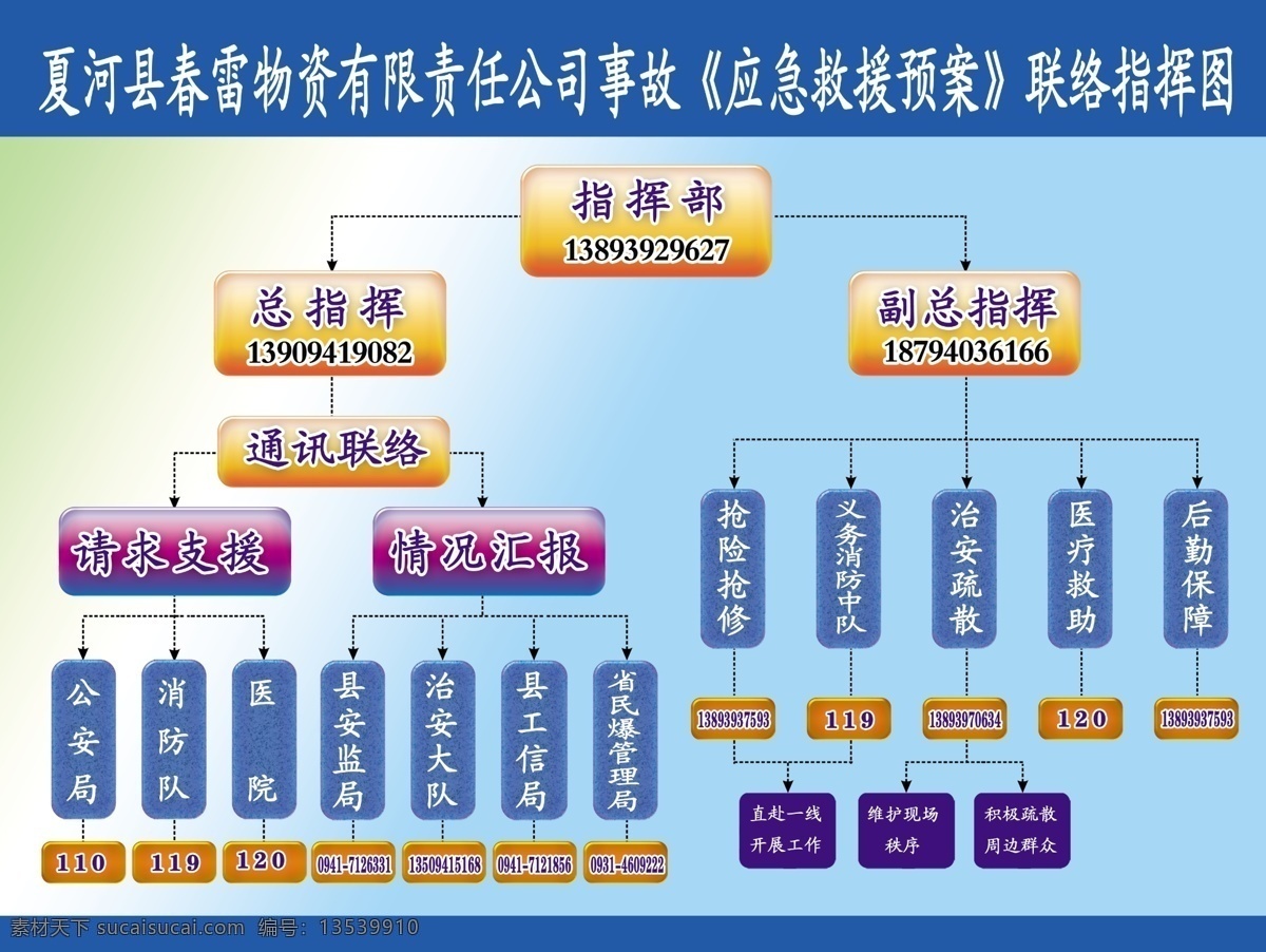 联络指挥图 事故 事故应急救援 流程图 其他模版 广告设计模板 源文件