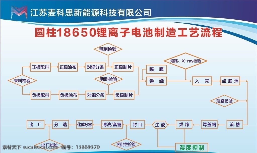 锂离子 电池 制造 工艺 流程图 岗位安全风险 风险告知卡 应急处置卡 当心窒息 当心中毒 当心火灾 戴防护手套 粉碎作业 当心车辆 制度牌 展板 注意通风 职业危害 必须穿防护服 心触电 当心机械伤人 严禁烟火 胶黏剂 岗位 风险 告知 卡