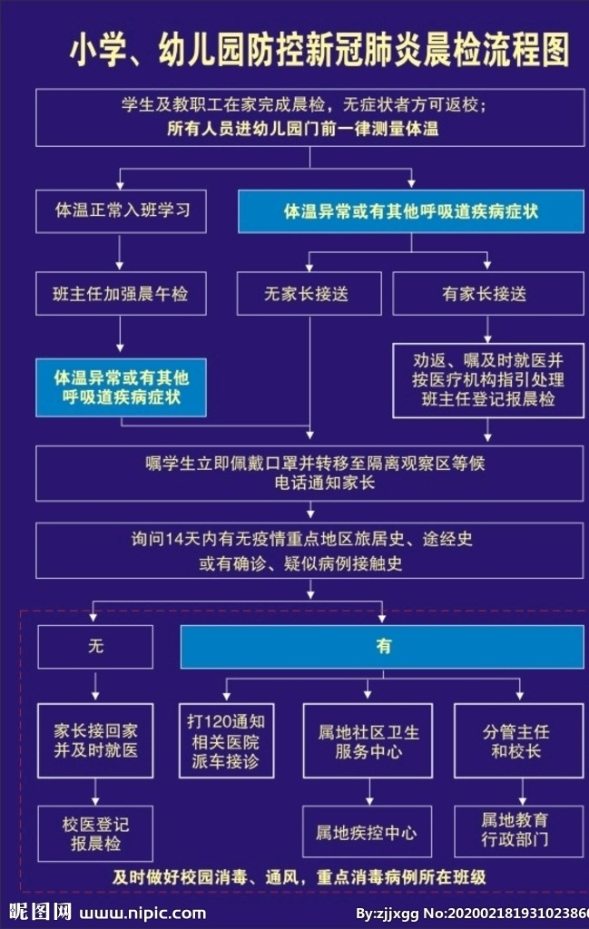防控 新 冠 肺炎 晨 检 流程图 防控流程 晨检流程 新冠病毒 冠状病毒 防控流程图 学校晨检 幼儿园晨检 病毒防控晨检