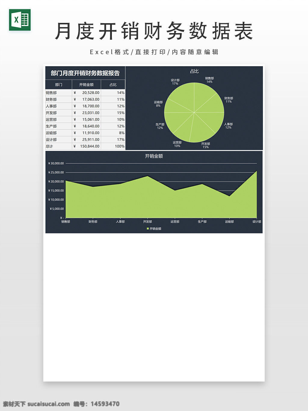 销售部 财务部 人事部 开发部 生产部 运营部 设计部 部门 月度 考核 数据报告 开销金额 占比 饼图 折线图 总计 金额 百分比 统计 分析